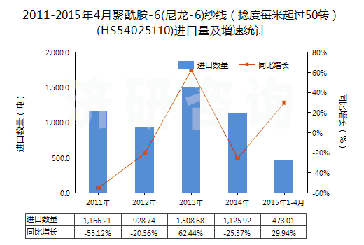 2011-2015年4月聚酰胺-6(尼龍-6)紗線（捻度每米超過50轉(zhuǎn)）(HS54025110)進口量及增速統(tǒng)計